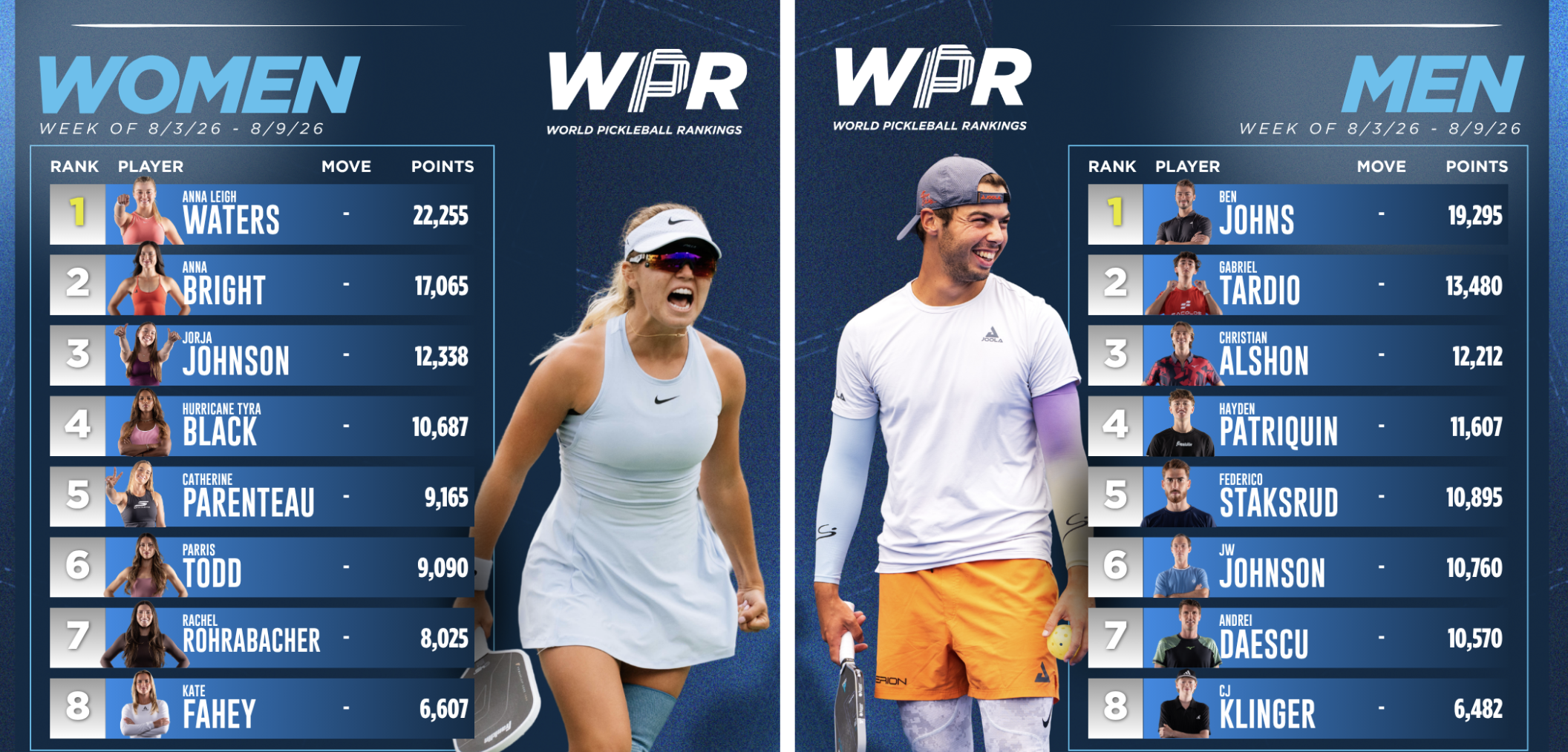PPA Launches New 'World Rankings' to Crown Pickleball’s Best All-Around Players